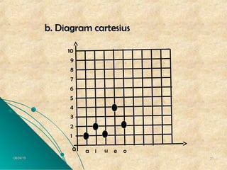 06/04/1506/04/15 2121
b. Diagram cartesiusb. Diagram cartesius
1
a i u e o0
2
3
4
5
6
7
8
9
10
 