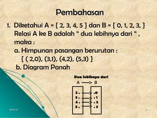 06/04/1506/04/15 2929
PembahasanPembahasan
1. Diketahui A = { 2, 3, 4, 5 } dan B = { 0, 1, 2, 3, }
Relasi A ke B adalah “ dua lebihnya dari “ ,
maka :
a. Himpunan pasangan berurutan :
{ ( 2,0), (3,1), (4,2), (5,3) }
b. Diagram Panah
BA
.0
. 1
. 2
. 3
2 .
3 .
4 .
5 .
Dua lebihnya dari
 
