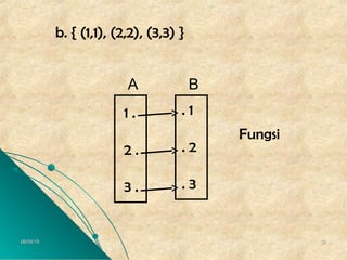 06/04/1506/04/15 3232
b. { (1,1), (2,2), (3,3) }
1 .
2 .
3 .
. 1
. 2
. 3
Fungsi
BA
 