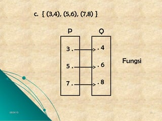 06/04/1506/04/15 3333
c. { (3,4), (5,6), (7,8) }
. 4
. 6
. 8
3 .
5 .
7 .
Fungsi
P Q
 