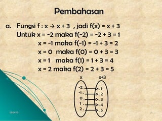 06/04/1506/04/15 3636
PembahasanPembahasan
a. Fungsi f : x  x + 3 , jadi f(x) = x + 3
Untuk x = -2 maka f(-2) = -2 + 3 = 1
x = -1 maka f(-1) = -1 + 3 = 2
x = 0 maka f(0) = 0 + 3 = 3
x = 1 maka f(1) = 1 + 3 = 4
x = 2 maka f(2) = 2 + 3 = 5
. 1
. 2
. 3
. 4
. 5
-2 .
-1 .
0 .
1 .
2 .
x+3x
 