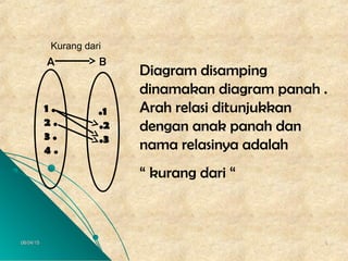 06/04/1506/04/15 55
Diagram disamping
dinamakan diagram panah .
Arah relasi ditunjukkan
dengan anak panah dan
nama relasinya adalah
“ kurang dari “
1 .
2 .
3 .
4 .
.1
.2
.3
BA
Kurang dari
 