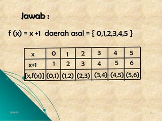 06/04/1506/04/15 5858
Jawab :Jawab :
f (x) = x +1 daerah asal = { 0,1,2,3,4,5 }f (x) = x +1 daerah asal = { 0,1,2,3,4,5 }
{x,f(x)}
x+1
x
(2,3)
0 1 2 3 4 5
1 2 3 4 5 6
(0,1) (1,2) (3,4) (4,5) (5,6)
 