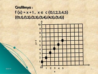 06/04/1506/04/15 5959
Grafiknya :Grafiknya :
f (x) = x + 1 , xf (x) = x + 1 , x ∈ c (0,1,2,3,4,5)c (0,1,2,3,4,5)
{(0,1),(1,2),(2,3),(3,4),(4,5),(5,6)}{(0,1),(1,2),(2,3),(3,4),(4,5),(5,6)}
1
1 2 3 4 50
2
3
4
5
6
7
8
9
10
x+1
x
 