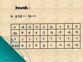 06/04/1506/04/15 6161
Jawab :Jawab :
a. g (x) = - 2x + 1a. g (x) = - 2x + 1
1
x -4 -3 -2 -1 0 1 2 3
-2x
1
g (x)
8 6 4 2 0 -2 -4 -6
1
9 7 5 3 -1 -3 -5
1 1 1 1 1 1 1
 