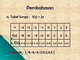 06/04/1506/04/15 6666
PembahasanPembahasan
a. Tabel fungsi : f(x) = 2xa. Tabel fungsi : f(x) = 2x
-8
x
f(x)
x, f(x)
-4 3210-1-2-3
-6 6-4 -2 0 2 4
(-2,-4)(-4,-8) (-3,-6) (-1,-2) (0,0) (1,2) (2,4) (3,6)
b. Range : { -8,-6,-4,-2,0,2,4,6 }b. Range : { -8,-6,-4,-2,0,2,4,6 }
 