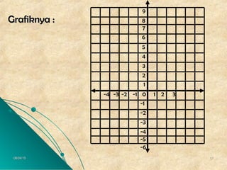 06/04/1506/04/15 6767
Grafiknya :Grafiknya :
9
0-1-2-3-4
-1
-2
-3
-4
-5
1 2 3
1
2
3
4
5
6
7
8
-6
 