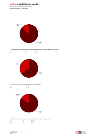 Relatório de avaliação
1501116 Escola Básica Pedro Nunes, Alcácer do Sal
2013/08/09 10:55:09
14/30
4.3 Os computadores respondem às tuas necessidades e têm-te permitido realizar os trabalhos.
Sim 28 65.1%
Não 15 34.9%
4.4 Encontras os livros ou outros documentos que procuras.
Sim 36 83.7%
Não 7 16.3%
4.5 Os livros e outros documentos são atuais e têm informação com qualidade.
Sim 30 69.8%
Não 13 30.2%
 