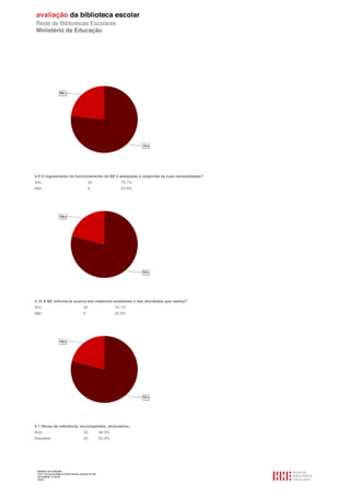 Relatório de avaliação
1501116 Escola Básica Pedro Nunes, Alcácer do Sal
2013/08/09 10:55:09
16/30
4.9 O regulamento de funcionamento da BE é adequado e responde às tuas necessidades?
Sim 34 79.1%
Não 9 20.9%
4.10 A BE informa-te acerca dos materiais existentes e das atividades que realiza?
Sim 34 79.1%
Não 9 20.9%
5.1 Obras de referência: enciclopédias, dicionários...
Bom 20 46.5%
Razoável 23 53.5%
 