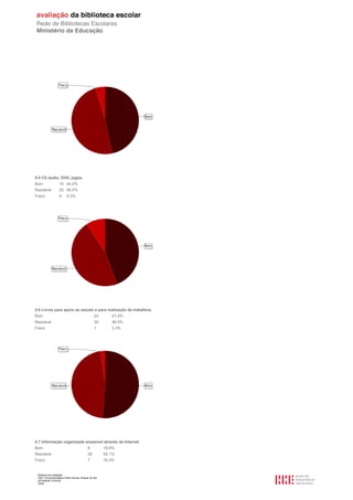 Relatório de avaliação
1501116 Escola Básica Pedro Nunes, Alcácer do Sal
2013/08/09 10:55:09
18/30
5.5 CD áudio, DVD, jogos.
Bom 19 44.2%
Razoável 20 46.5%
Fraco 4 9.3%
5.6 Livros para apoio ao estudo e para realização de trabalhos.
Bom 22 51.2%
Razoável 20 46.5%
Fraco 1 2.3%
5.7 Informação organizada acessível através da Internet
Bom 8 18.6%
Razoável 28 65.1%
Fraco 7 16.3%
 