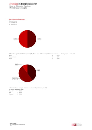 Relatório de avaliação
1501116 Escola Básica Pedro Nunes, Alcácer do Sal
2013/08/09 10:55:09
20/30
QD4. Questionário aos docentes
Ciclo de Ensino
2.º Ciclo 5 50.0%
3.º Ciclo 5 50.0%
1. Considera a gestão da biblioteca escolar (BE) eficaz e capaz de favorecer o trabalho com os alunos e a articulação com o currículo?
Muito 4 40.0%
Razoavelmente 5 50.0%
Pouco 1 10.0%
2. Como classifica as condições de acesso e os recursos disponibilizados pela BE?
2.1 Horário de abertura da BE.
Muito Bom 3 30.0%
Bom 5 50.0%
Razoável 2 20.0%
 
