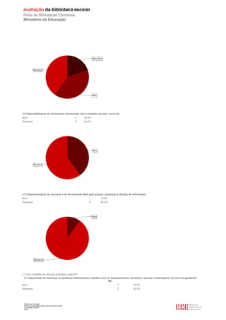 Relatório de avaliação
1501116 Escola Básica Pedro Nunes, Alcácer do Sal
2013/08/09 10:55:09
23/30
2.8 Disponibilização de informação relacionada com o trabalho escolar/ currículo.
Bom 4 40.0%
Razoável 6 60.0%
2.9 Disponibilização de recursos e de ferramentas Web para acesso, produção e difusão de informação.
Bom 1 10.0%
Razoável 9 90.0%
3. Como classifica os serviços prestados pela BE?
3.1 Capacidade de liderança do professor bibliotecário, trabalho com os departamentos, docentes e alunos e desempenho ao nível de gestão da
BE.
Bom 7 70.0%
Razoável 3 30.0%
 