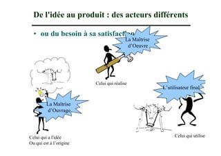 De l'idée au produit : des acteurs différents

  • ou du besoin à sa satisfaction
                                         La Maîtrise
                                          d’Oeuvre




                         Celui qui réalise
                                                       L’utilisateur final


         La Maîtrise
         d’Ouvrage




Celui qui a l'idée                                           Celui qui utilise
Ou qui est à l’origine
 