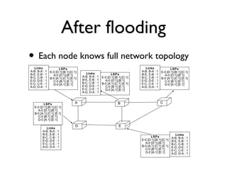 After flooding 
• Each node knows full network topology 
C 
Links 
A-B, B-A : 1 
B-E, E-B : 1 
B-C, C-B : 1 
E-D, D-E : 1 
E-C, C-E : 1 
A-D, D-A : 1 
LSPs 
E-0 [D:1];[B:1];[C:1] 
A-0 [D:1];[B:1] 
B-0 [A:1] [C:1] [E:1] 
C-0 [B:1] [E:1] 
D-0 [A:1] [E:1] 
Links 
A-B, B-A : 1 
B-E, E-B : 1 
B-C, C-B : 1 
E-D, D-E : 1 
E-C, C-E : 1 
A-D, D-A : 1 
A B C 
D E 
D E 
Links 
A-B, B-A : 1 
B-E, E-B : 1 
B-C, C-B : 1 
E-D, D-E : 1 
E-C, C-E : 1 
A-D, D-A : 1 
LSPs 
E-0 [D:1];[B:1];[C:1] 
A-0 [D:1];[B:1] 
B-0 [A:1] [C:1] [E:1] 
C-0 [B:1] [E:1] 
D-0 [A:1] [E:1] 
LSPs 
E-0 [D:1];[B:1];[C:1] 
A-0 [D:1];[B:1] 
B-0 [A:1] [C:1] [E:1] 
C-0 [B:1] [E:1] 
D-0 [A:1] [E:1] 
Links 
A-B, B-A : 1 
B-E, E-B : 1 
B-C, C-B : 1 
E-D, D-E : 1 
E-C, C-E : 1 
A-D, D-A : 1 
Links 
A-B, B-A : 1 
B-E, E-B : 1 
B-C, C-B : 1 
E-D, D-E : 1 
E-C, C-E : 1 
A-D, D-A : 1 
LSPs 
E-0 [D:1];[B:1];[C:1] 
A-0 [D:1];[B:1] 
B-0 [A:1] [C:1] [E:1] 
C-0 [B:1] [E:1] 
D-0 [A:1] [E:1] 
LSPs 
E-0 [D:1];[B:1];[C:1] 
A-0 [D:1];[B:1] 
B-0 [A:1] [C:1] [E:1] 
C-0 [B:1] [E:1] 
D-0 [A:1] [E:1] 
