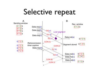 Selective repeat 
A B 
0 1 2 3 
0 1 2 3 
0 1 2 3 
0 1 2 3 
Data.ind(b) 
Data.req(a) 
Data.ind(a) 
D(0,a) 
0 1 2 3 
Data.re...