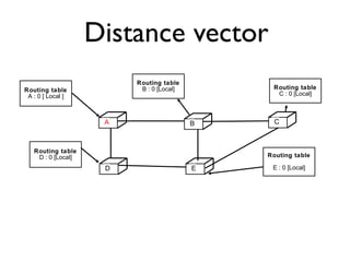 Distance vector 
Routing table 
B : 0 [Local] Routing table 
C 
D E 
Routing table 
A : 0 [ Local ] 
A B C 
D E 
C : 0 [Lo...