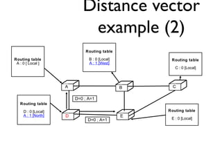 Distance vector 
example (2) 
C 
Routing table 
B : 0 [Local] 
A : 1 [West] 
D E 
Routing table 
A : 0 [ Local ] 
A B C 
D...