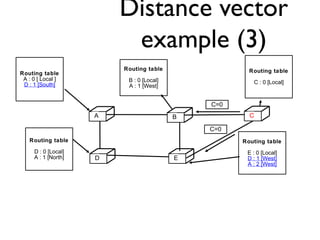 Distance vector 
example (3) 
C 
Routing table 
B : 0 [Local] 
A : 1 [West] 
D E 
Routing table 
A : 0 [ Local ] 
D : 1 [S...