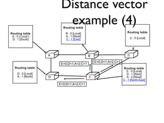 Distance vector 
example (4) 
C 
Routing table 
B : 0 [Local] 
A : 1 [West] 
C : 1 [East] 
E=0;D=1;A=2;C=1 
D E 
Routing t...