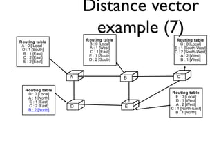 Distance vector 
example (7) 
C 
Routing table 
B : 0 [Local] 
A : 1 [West] 
C : 1 [East] 
E : 1 [South] 
D : 2 [South] 
D...