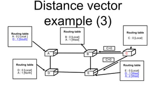 Distance vector
example (3)
C
D E
Routing table
A : 0 [ Local ]
D : 1 [South]
A B C
D E
Routing table
B : 0 [Local]
A : 1 ...