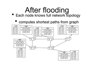 After flooding
• Each node knows full network topology
• computes shortest paths from graph
C
D E
A B C
D E
Links
A-B, B-A...