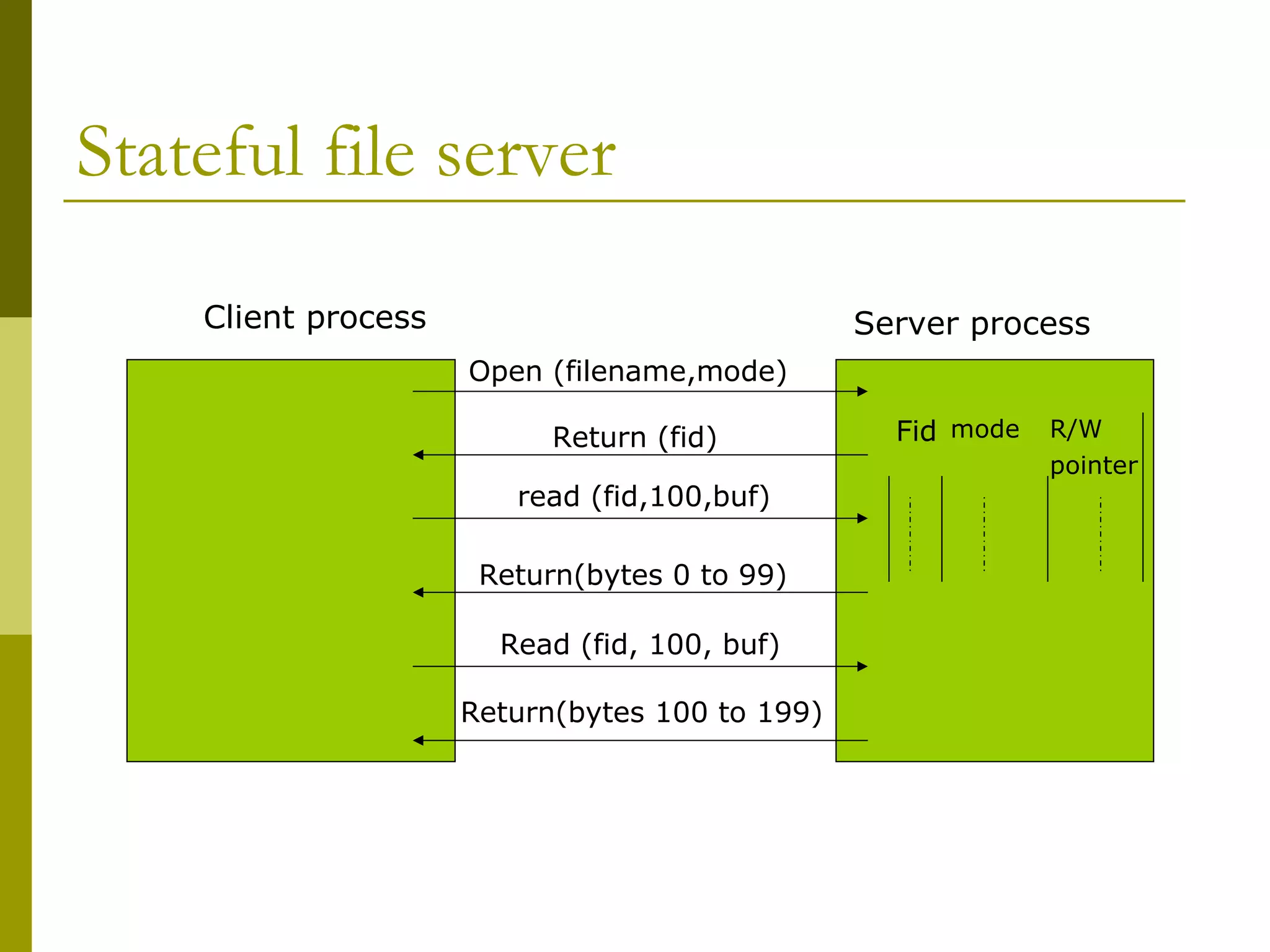 Stateful file server
    Client process                              Server process
                     Open (filename,mode)

                           Return (fid)           Fid mode   R/W
                                                             pointer
                        read (fid,100,buf)

                      Return(bytes 0 to 99)

                       Read (fid, 100, buf)

                     Return(bytes 100 to 199)
 