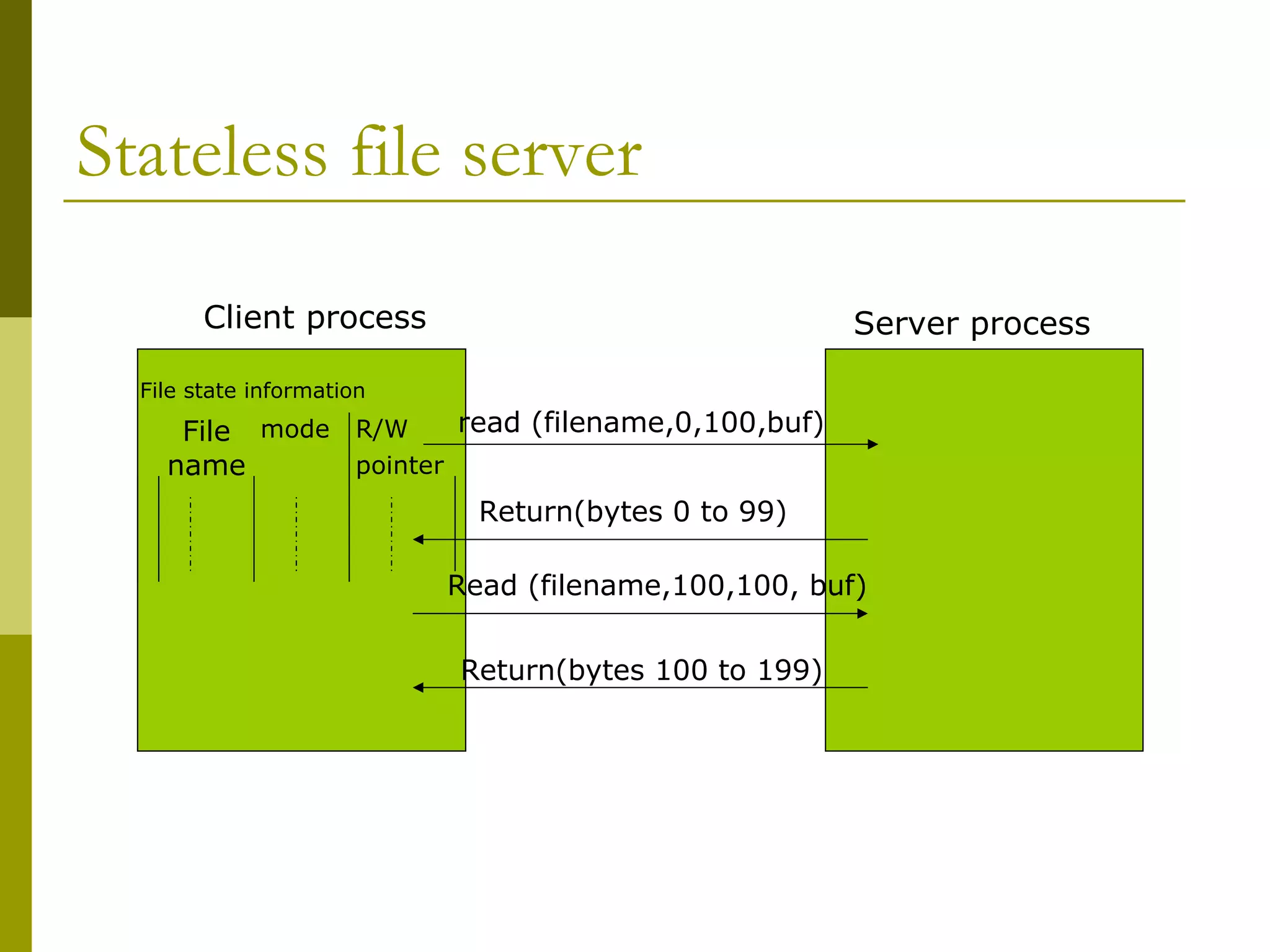 Stateless file server
        Client process                                Server process

  File state information

     File mode R/W     read (filename,0,100,buf)
    name       pointer
                             Return(bytes 0 to 99)

                           Read (filename,100,100, buf)


                           Return(bytes 100 to 199)
 