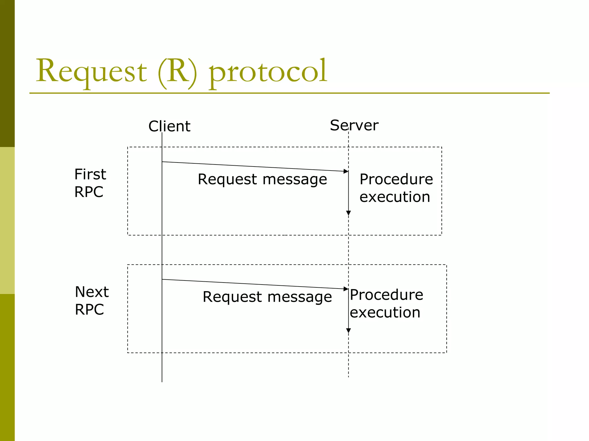 Request (R) protocol
          Client                     Server


  First            Request message      Procedure
  RPC                                   execution




  Next             Request message     Procedure
  RPC                                  execution
 