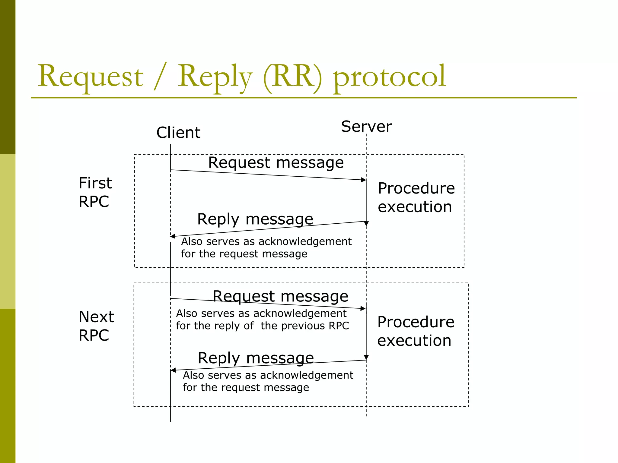 Request / Reply (RR) protocol
          Client                           Server

                   Request message
  First                                         Procedure
  RPC                                           execution
               Reply message
             Also serves as acknowledgement
             for the request message



                   Request message
            Also serves as acknowledgement
  Next      for the reply of the previous RPC   Procedure
  RPC                                           execution
                Reply message
             Also serves as acknowledgement
             for the request message
 