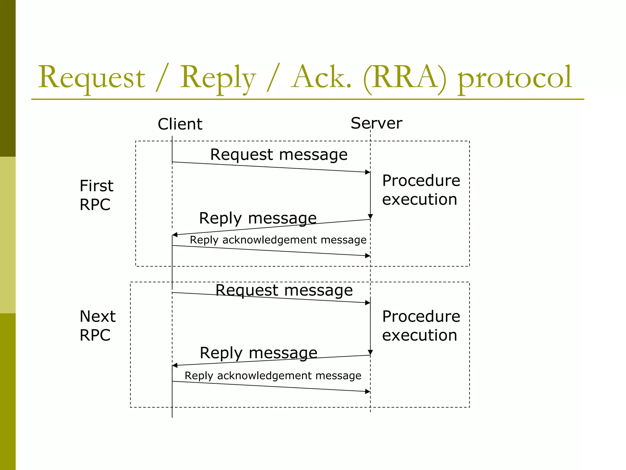 Request / Reply / Ack. (RRA) protocol
          Client                        Server

                   Request message

  First                                       Procedure
  RPC                                         execution
               Reply message
              Reply acknowledgement message



                   Request message
  Next                                        Procedure
  RPC                                         execution
               Reply message
             Reply acknowledgement message
 
