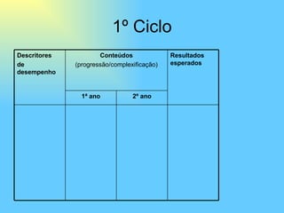 1º Ciclo Descritores de desempenho Conteúdos (progressão/complexificação) Resultados esperados 1ª ano 2º ano 