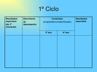 1º Ciclo Resultados esperados (do 1º momento) Descritores de desempenho Conteúdos (progressão/complexificação) Resultados esperados 3ª ano 4º ano 