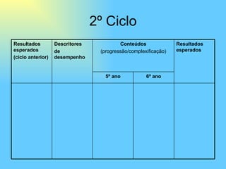 2º Ciclo Resultados esperados (ciclo anterior) Descritores de desempenho Conteúdos (progressão/complexificação) Resultados esperados 5º ano 6º ano 
