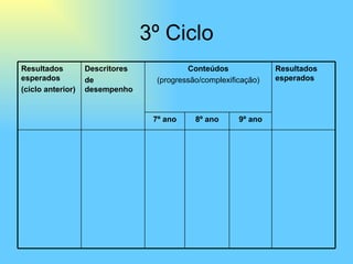 3º Ciclo Resultados esperados (ciclo anterior) Descritores de desempenho Conteúdos (progressão/complexificação) Resultados esperados 7º ano 8º ano 9º ano 