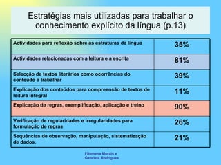 Estratégias mais utilizadas para trabalhar o conhecimento explícito da língua (p.13) Filomena Morais e Gabriela Rodrigues Actividades para reflexão sobre as estruturas da língua 35% Actividades relacionadas com a leitura e a escrita 81% Selecção de textos literários como ocorrências do conteúdo a trabalhar 39% Explicação dos conteúdos para compreensão de textos de leitura integral  11% Explicação de regras, exemplificação, aplicação e treino 90% Verificação de regularidades e irregularidades para formulação de regras 26% Sequências de observação, manipulação, sistematização de dados. 21% 