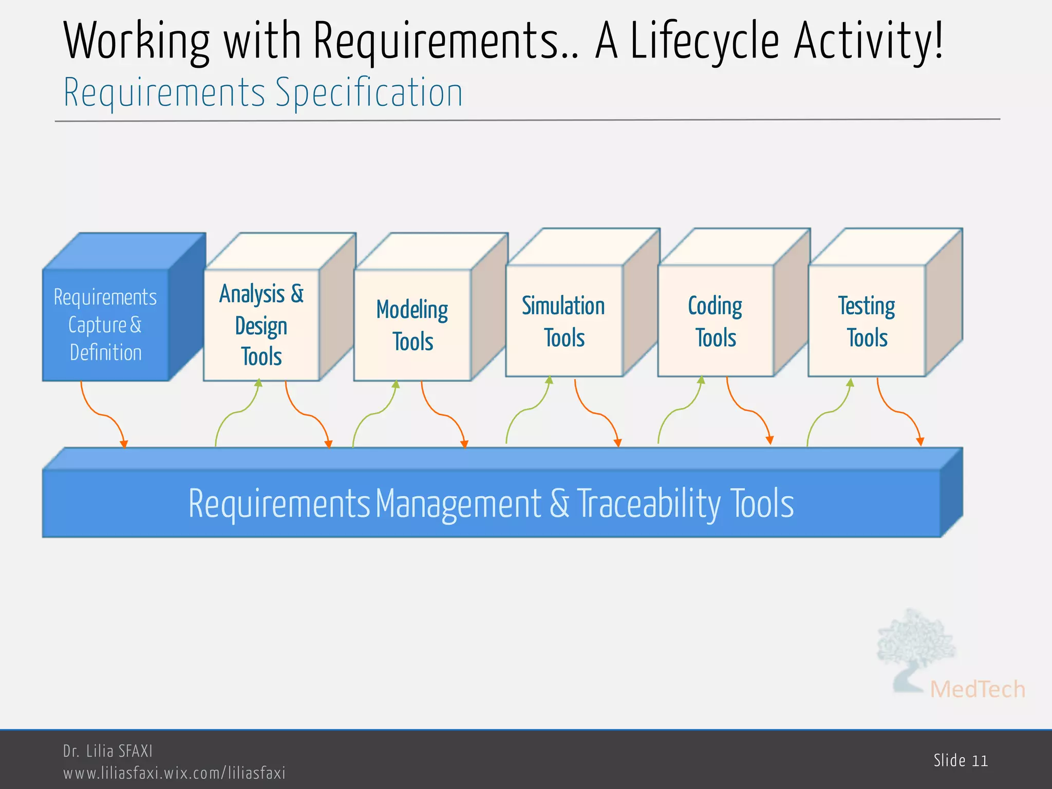 MedTech
Working with Requirements.. A Lifecycle Activity!
Dr. Lilia SFAXI
www.liliasfaxi.wix.com/liliasfaxi
Slide 11
Requirements Specification
Requirements
Capture&
Definition
Analysis &
Design
Tools
Modeling
Tools
Simulation
Tools
Coding
Tools
Testing
Tools
RequirementsManagement & Traceability Tools
 