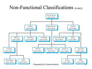 15
Non-Functional Classifications (cont.)
Performance
requir ements
Space
requir ements
Usability
requir ements
Efficiency
requir ements
Reliability
requir ements
Portability
requir ements
Inter oper ability
requir ements
Ethical
requir ements
Leg islative
requir ements
Implementa tion
requir ements
Standar ds
requir ements
Delivery
requir ements
Safety
requir ements
Privacy
requir ements
Product
requir ements
Organisational
requir ements
External
requir ements
Non-functional
requir ements
Prepared by Dr. Osman Ibrahim
 