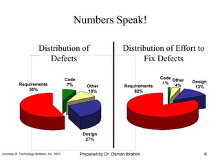 6
Distribution of Effort to
Fix Defects
Code
7% Other
10%
Design
27%
Requirements
56%
Code
1%
Other
4%
Design
13%
Requirements
82%
Numbers Speak!
Distribution of
Defects
courtesy of Technology Builders, Inc. 2001. Prepared by Dr. Osman Ibrahim
 
