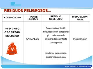 En experimentación
inoculados con patógenos
y/o portadores de
enfermedades infecto
contagiosas
Similar al tratamiento
anatomopatologico
RESIDUOS PELIGROSOS...RESIDUOS PELIGROSOS...
INFECCIOSO
O DE RIESGO
BIOLOGICO
CLASIFICACIÓN TIPO DE
RESIDUO
RESIDUO
GENERADO
DISPOSICION
FINAL
IncineraciónANIMALES
 