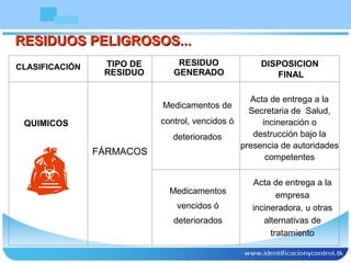 RESIDUOS PELIGROSOS...RESIDUOS PELIGROSOS...
QUIMICOS
FÁRMACOS
Medicamentos de
control, vencidos ó
deteriorados
Acta de entrega a la
Secretaria de Salud,
incineración o
destrucción bajo la
presencia de autoridades
competentes
Medicamentos
vencidos ó
deteriorados
Acta de entrega a la
empresa
incineradora, u otras
alternativas de
tratamiento
CLASIFICACIÓN TIPO DE
RESIDUO
RESIDUO
GENERADO
DISPOSICION
FINAL
 