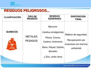 RESIDUOS PELIGROSOS...RESIDUOS PELIGROSOS...
Mercurio
(residuo amalgamas)
Plomo, Cromo,
Cadmio, Antimonio,
Bario, Níquel, Estaño,
Banadio
y Zinc, entre otros
Relleno de seguridad.
Recuperación por
empresas con licencia
ambiental
CLASIFICACIÓN TIPO DE
RESIDUO
RESIDUO
GENERADO
DISPOSICION
FINAL
QUIMICOS
METALES
PESADOS
 