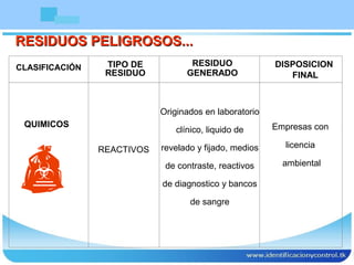 RESIDUOS PELIGROSOS...RESIDUOS PELIGROSOS...
REACTIVOS
Originados en laboratorio
clínico, liquido de
revelado y fijado, medios
de contraste, reactivos
de diagnostico y bancos
de sangre
Empresas con
licencia
ambiental
CLASIFICACIÓN TIPO DE
RESIDUO
RESIDUO
GENERADO
DISPOSICION
FINAL
QUIMICOS
 