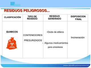 RESIDUOS PELIGROSOS...RESIDUOS PELIGROSOS...
CLASIFICACIÓN TIPO DE
RESIDUO
RESIDUO
GENERADO
DISPOSICION
FINAL
CONTENEDORES
PRESURIZADOS
-Oxido de etileno
- Algunos medicamentos
para anestesia
QUIMICOS
Incineración
 