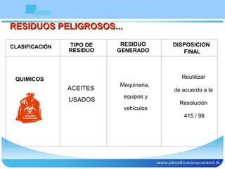 RESIDUOS PELIGROSOS...RESIDUOS PELIGROSOS...
CLASIFICACIÓN TIPO DE
RESIDUO
RESIDUO
GENERADO
DISPOSICION
FINAL
ACEITES
USADOS
Maquinaria,
equipos y
vehículos
Reutilizar
de acuerdo a la
Resolución
415 / 98
QUIMICOS
 