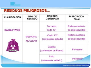 RESIDUOS PELIGROSOS...RESIDUOS PELIGROSOS...
RADIACTIVOS
Tecnesio
Yodo 131
Cobalto
(contenedor de Plomo)
Relleno sanitario
de alta seguridad
Cesio 137
(contenedor sellado)
Proveedor
Proveedor
Relleno sanitario
de alta seguridad
Iridio
(contenedor sellado)
MEDICINA
NUCLEAR
CLASIFICACIÓN TIPO DE
RESIDUO
RESIDUO
GENERADO
DISPOSICION
FINAL
 