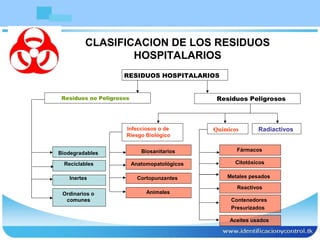 CLASIFICACION DE LOS RESIDUOS
HOSPITALARIOS
RESIDUOS HOSPITALARIOS
Residuos no Peligrosos Residuos Peligrosos
Infecciosos o de
Riesgo Biológico
Químicos Radiactivos
Biodegradables
Reciclables
Inertes
Ordinarios o
comunes
Biosanitarios
Anatomopatológicos
Cortopunzantes
Animales
Fármacos
Citotóxicos
Metales pesados
Reactivos
Presurizados
Contenedores
Aceites usados
 