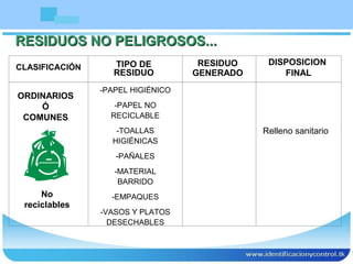 RESIDUOS NO PELIGROSOS...RESIDUOS NO PELIGROSOS...
TIPO DE
RESIDUO
CLASIFICACIÓN RESIDUO
GENERADO
DISPOSICION
FINAL
No
reciclables
ORDINARIOS
Ó
COMUNES
-PAPEL HIGIÉNICO
-PAPEL NO
RECICLABLE
-TOALLAS
HIGIÉNICAS
-PAÑALES
-MATERIAL
BARRIDO
-EMPAQUES
-VASOS Y PLATOS
DESECHABLES
Relleno sanitario
 