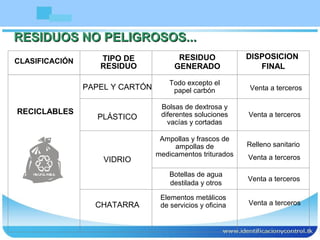 RESIDUOS NO PELIGROSOS...RESIDUOS NO PELIGROSOS...
TIPO DE
RESIDUO
CLASIFICACIÓN RESIDUO
GENERADO
DISPOSICION
FINAL
RECICLABLES
PAPEL Y CARTÓN
Todo excepto el
papel carbón Venta a terceros
PLÁSTICO
Bolsas de dextrosa y
diferentes soluciones
vacías y cortadas
Venta a terceros
VIDRIO
Ampollas y frascos de
ampollas de
medicamentos triturados
Relleno sanitario
Venta a terceros
Botellas de agua
destilada y otros
Venta a terceros
Venta a terceros
Elementos metálicos
de servicios y oficinaCHATARRA
 