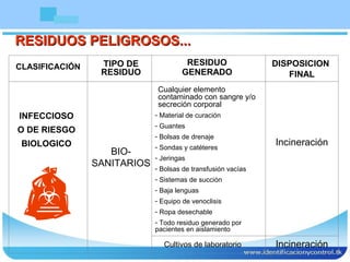 RESIDUOS PELIGROSOS...RESIDUOS PELIGROSOS...
INFECCIOSO
O DE RIESGO
BIOLOGICO
CLASIFICACIÓN TIPO DE
RESIDUO
RESIDUO
GENERADO
DISPOSICION
FINAL
BIO-
SANITARIOS
Cualquier elemento
contaminado con sangre y/o
secreción corporal
- Material de curación
- Guantes
- Bolsas de drenaje
- Sondas y catéteres
- Jeringas
- Bolsas de transfusión vacías
- Sistemas de succión
- Baja lenguas
- Equipo de venoclisis
- Ropa desechable
- Todo residuo generado por
pacientes en aislamiento
Incineración
Cultivos de laboratorio Incineración
 